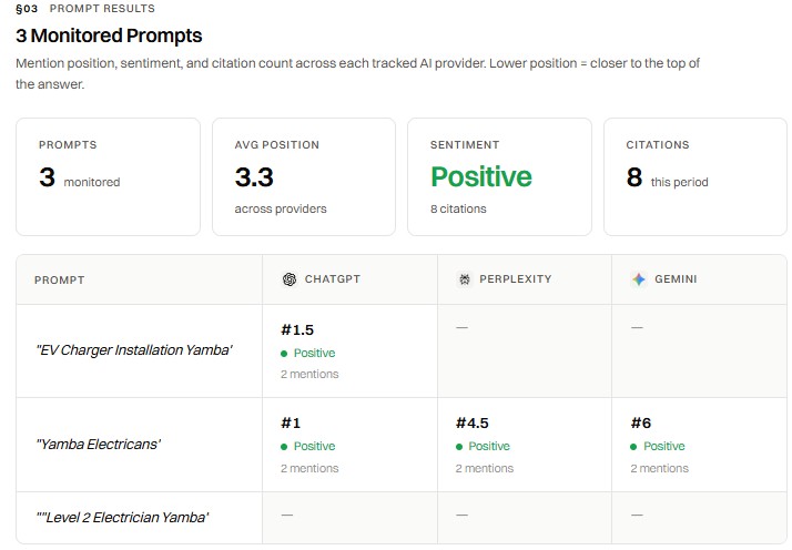 Brisbane Web Design AI prompt position results for Assemble Electrical showing average position 3.3
