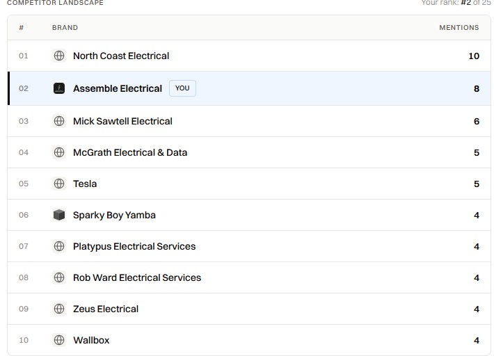 Brisbane Web Design AI competitor landscape ranking Assemble Electrical 2nd of 25 brands