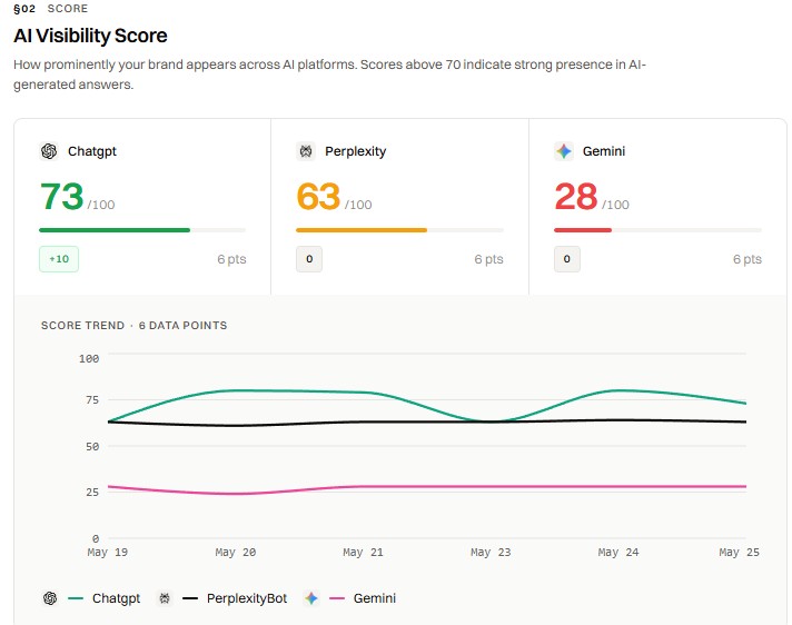 Brisbane Web Design AI Visibility Score result for Assemble Electrical — ChatGPT 73 out of 100