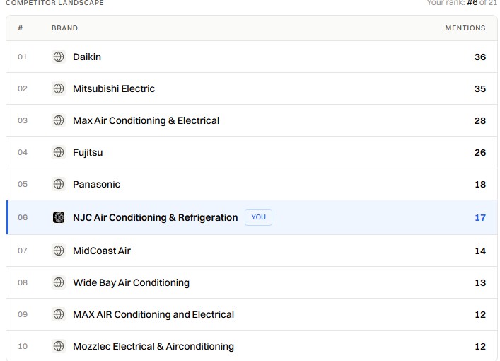Brisbane Web Design AI competitor landscape ranking NJC Air Conditioning 6th of 21 brands