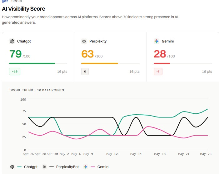 Brisbane Web Design AI Visibility Score result for NJC Air Conditioning — ChatGPT 79 out of 100