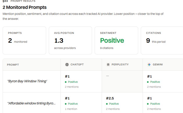 Brisbane Web Design AI prompt position results for Sunrise Window Tinting showing average position 1.3