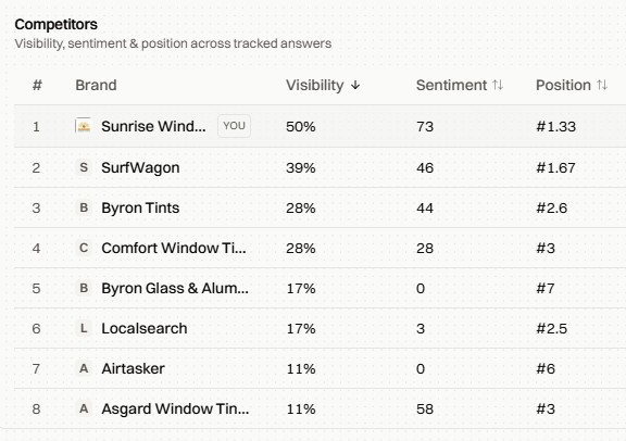 Brisbane Web Design AI competitor landscape ranking Sunrise Window Tinting 1st of 8 brands