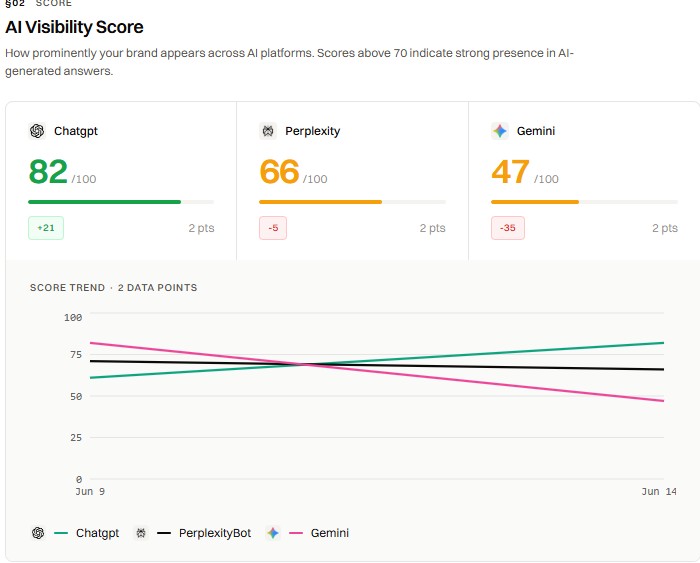 Brisbane Web Design AI Visibility Score result for Sunrise Window Tinting — ChatGPT 82 out of 100