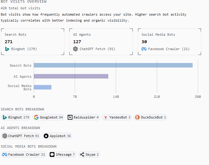 Growing Service Company search bot and AI agent crawl activity — Brisbane Web Design