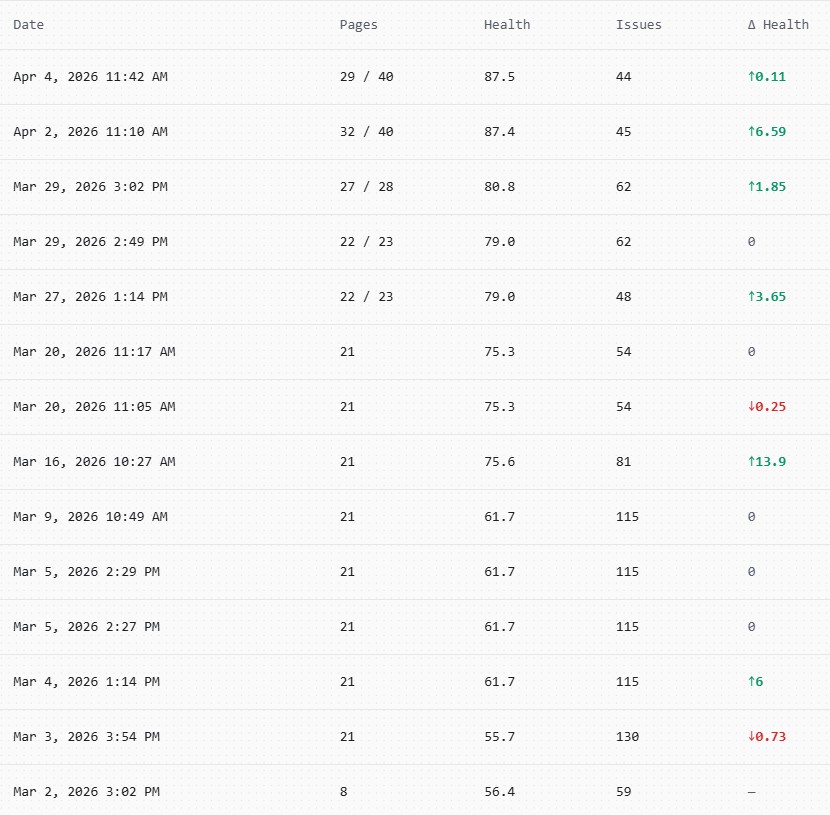 Growing Service Company SEO health score improvement — Brisbane Web Design