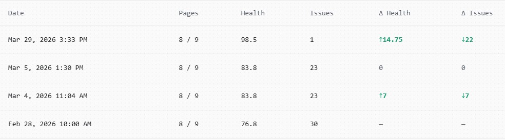 Professional Services Firm SEO health score improvement — Brisbane Web Design